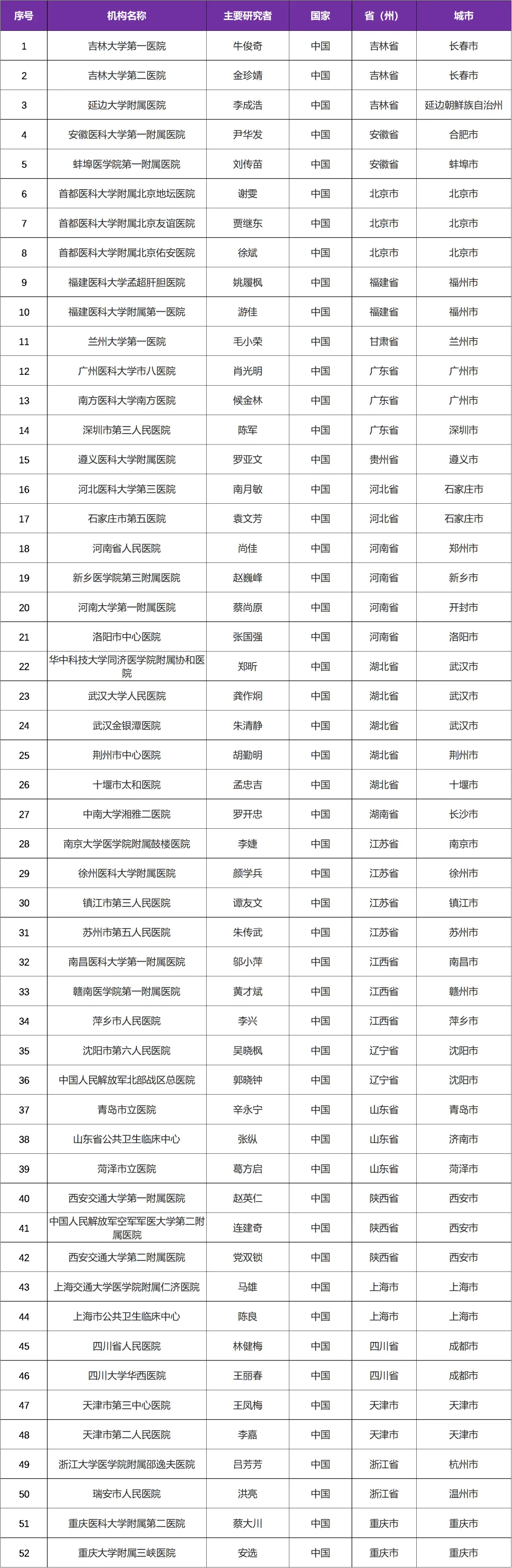 有关肝硬化腹水的三期临床研究 I 白蛋白@吉林大学第一医院及全国52家参研医院