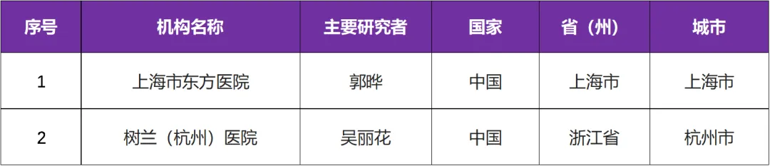 有关晚期肿瘤的I期临床研究@郭晔教授 I 上海市东方医院及全国２家参研医院