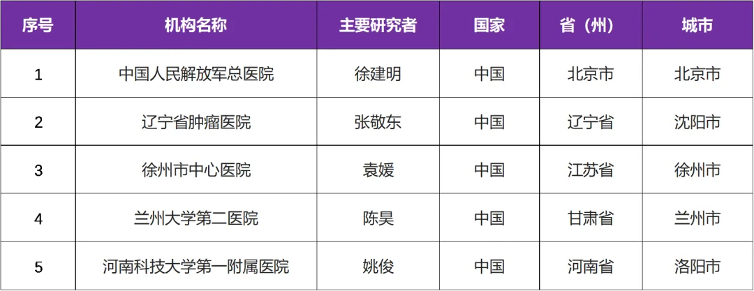 有关CLDN18.2阳性I期临床研究@徐建明教授 I 中国人民解放军总医院及全国５家参研医院