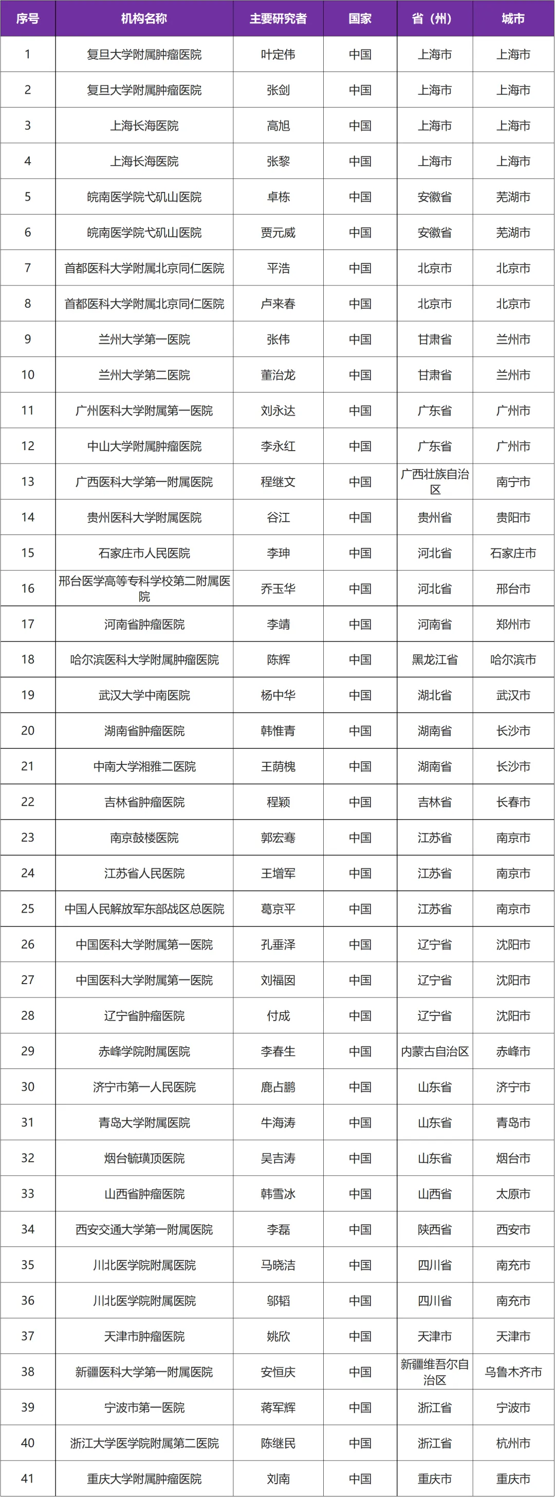 有关前列腺癌的I期临床研究@叶定伟教授 I 复旦大学附属肿瘤医院及全国４１家参研医院