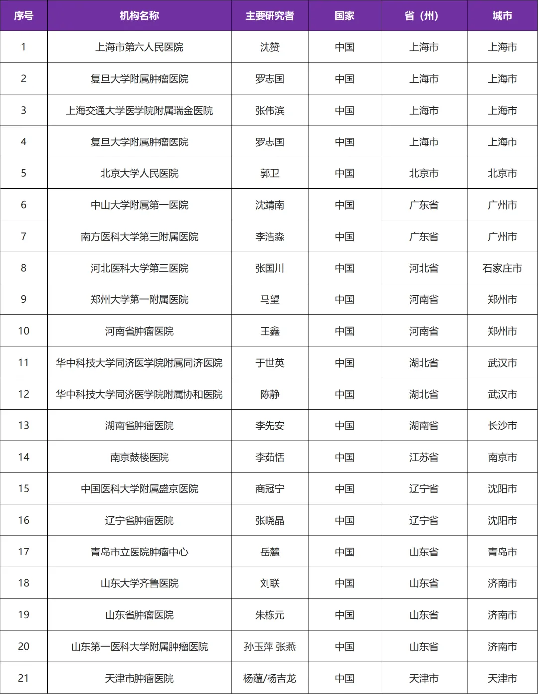 新型的蒽环类抗肿瘤药莱古比星在国内启动软组织肉瘤临床研究@上海市第六人民医院及全国 21 家参研医院