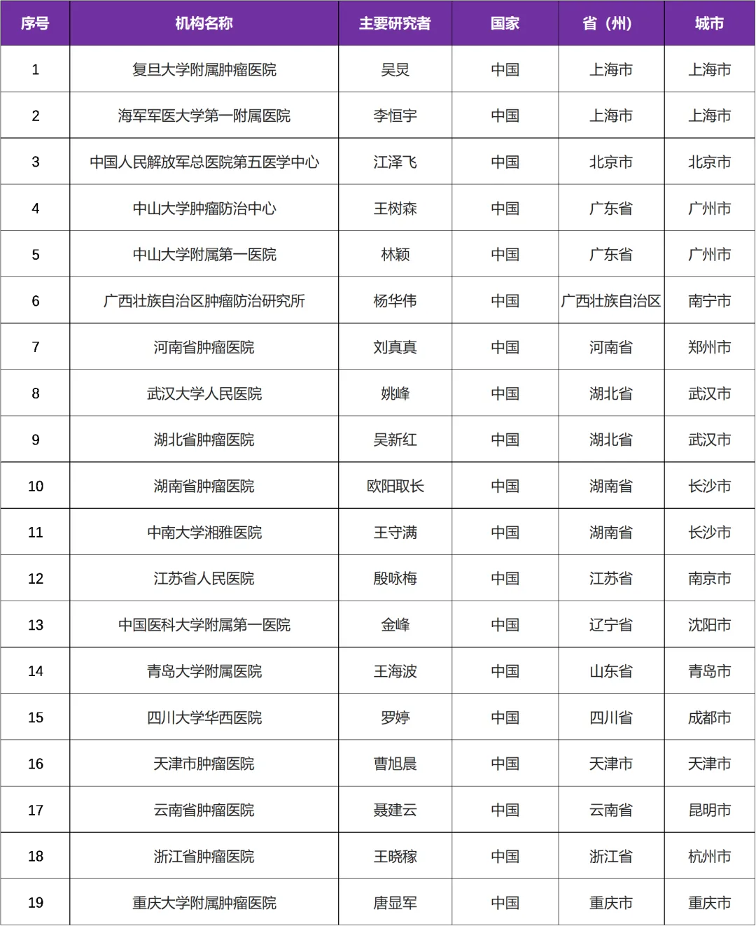 已上市药物DS8201靶向药在国内启动早期乳腺癌临床研究@复旦大学附属肿瘤医院及全国19家参研医院