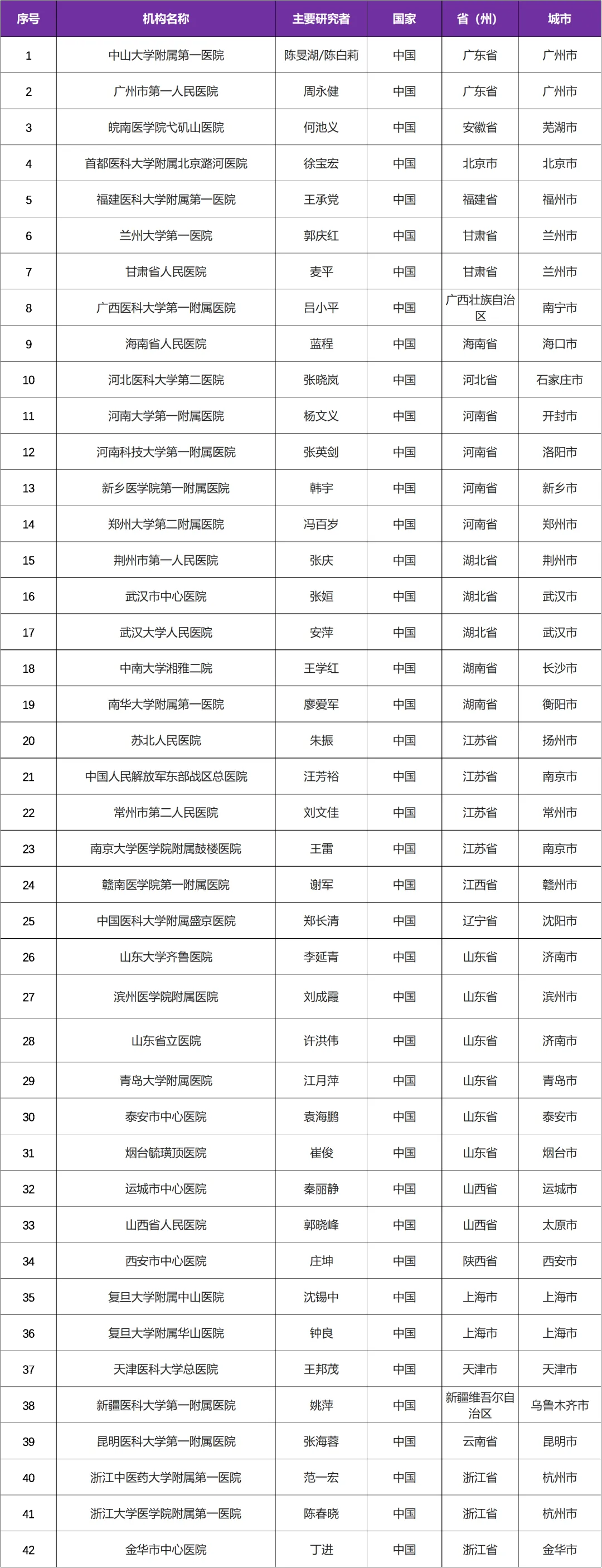 有关溃疡性结肠炎的II期临床研究JMKX000189片@陈旻湖教授 I 中山大学附属第一医院及全国４２家参研医院