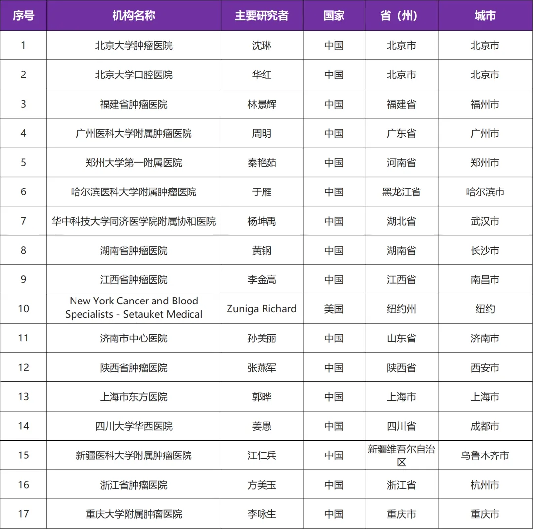 有关NTRK突变的晚期肿瘤临床研究@沈琳教授 I 北京大学肿瘤医院及全国16家参研医院