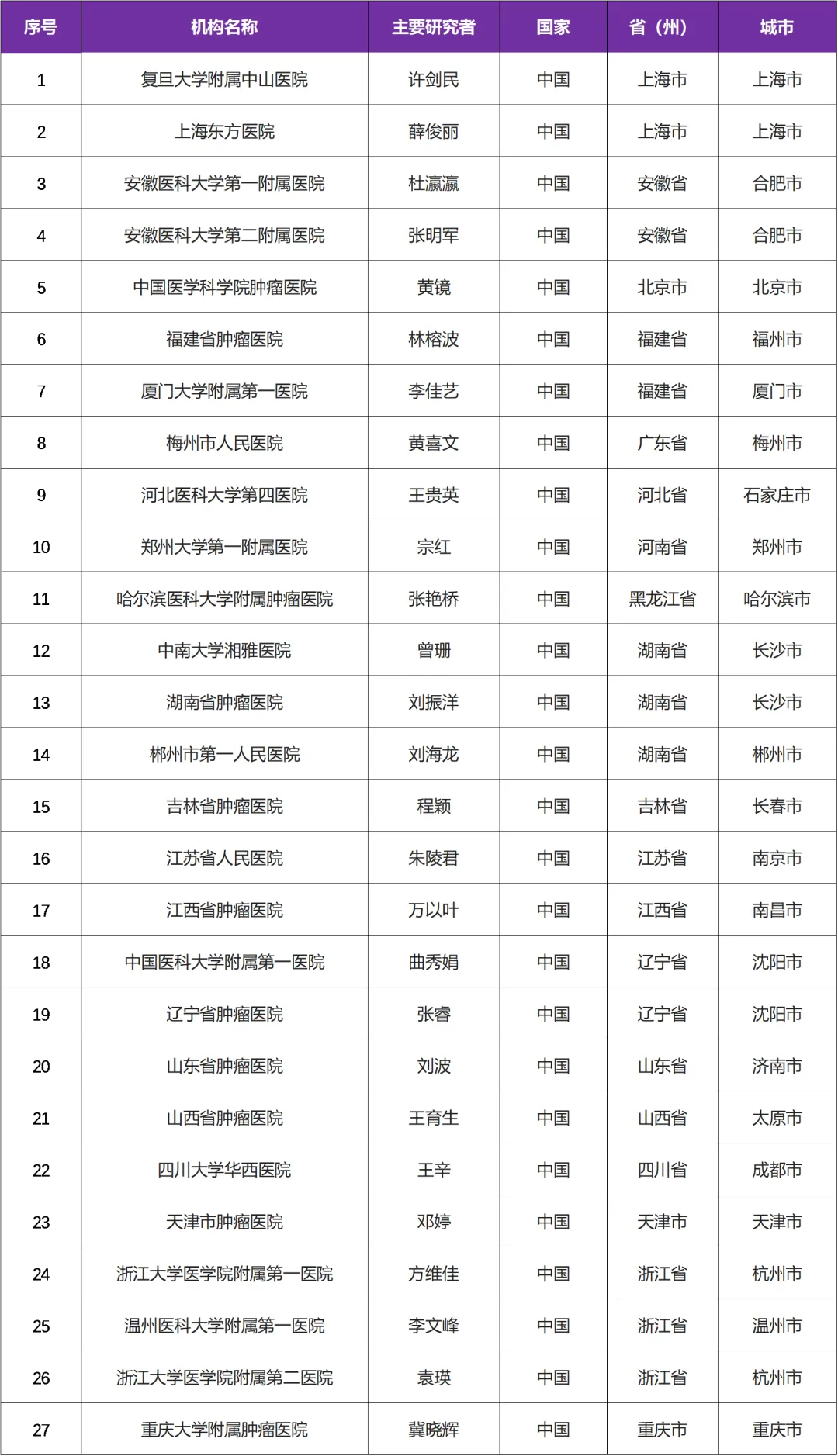 二线治疗后进展的肠癌临床研究@复旦大学附属中山医院及全国27家参研医院