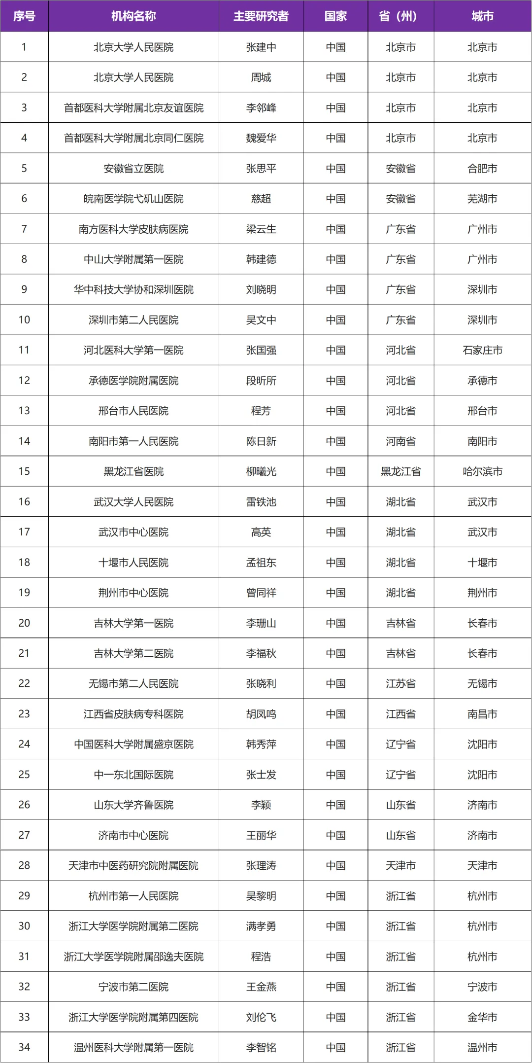 有关特应性皮炎临床研究@张建中教授 I 北京大学人民医院及全国34家参研医院