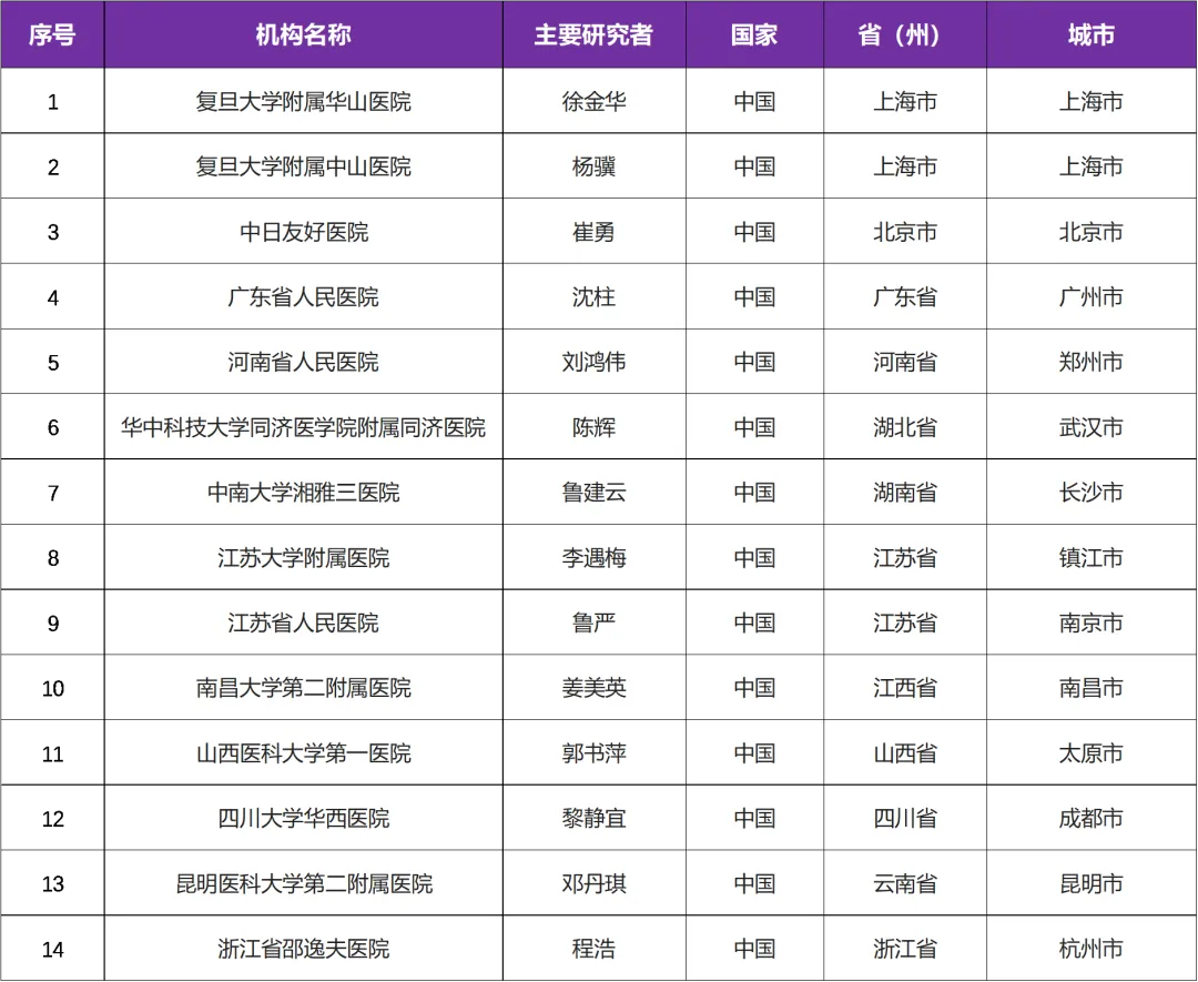 有关银屑病的国际临床研究@徐金华教授 I 复旦大学附属华山医院及全国14家参研医院