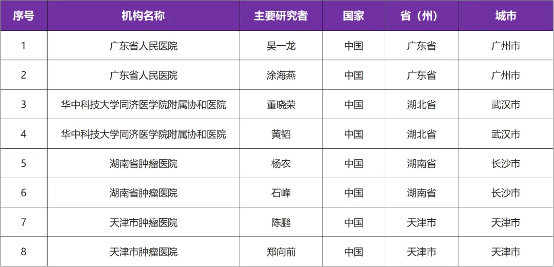 有关RET基因突变的肺癌、甲状腺癌的在研临床研究@吴一龙教授 I 广东省人民医院及全国8家参研医院