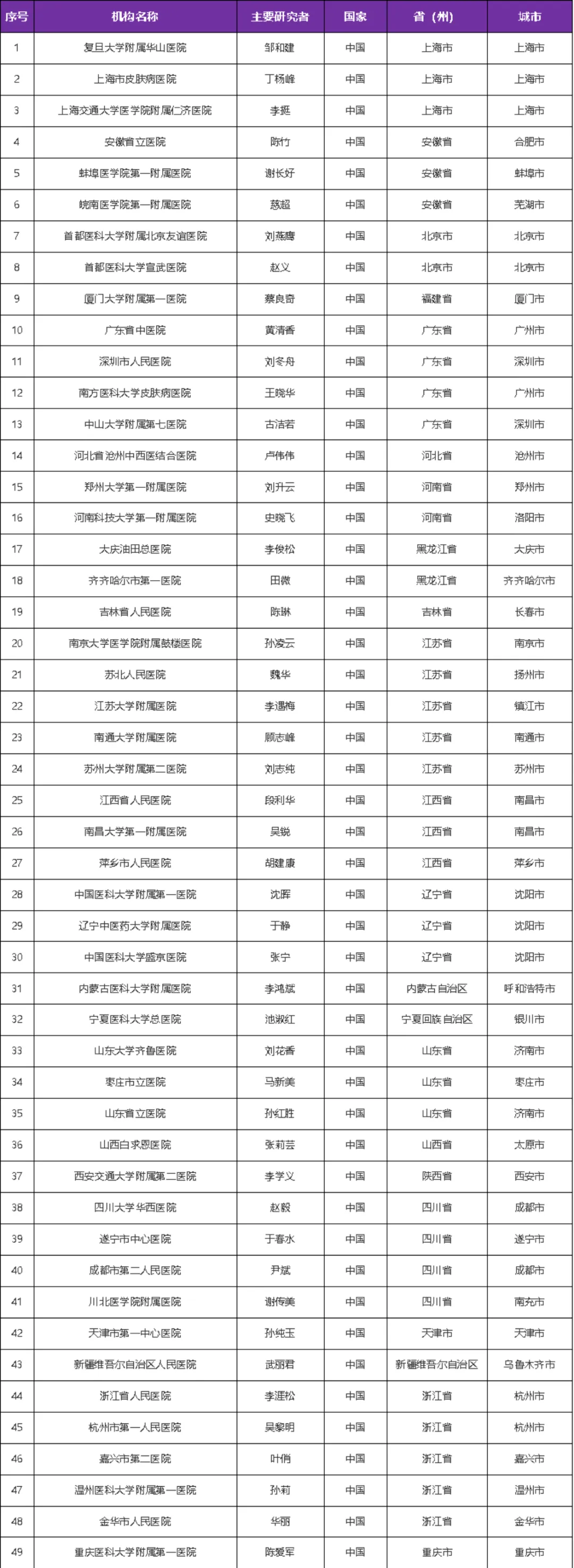 关于银屑病关节炎的临床新药HS-10374片启动@邹和建教授I复旦大学附属华山医院及全国49家医院