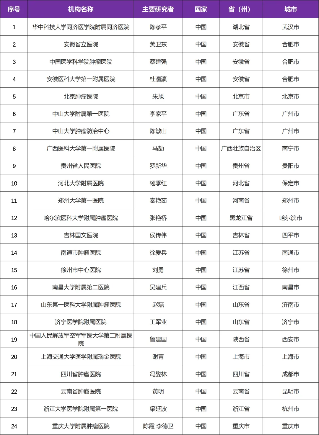 有关初治肝癌的二期临床研究@陈孝平教授 I 华中科技大学同济医学院附属同济医院及全国24家参研医院