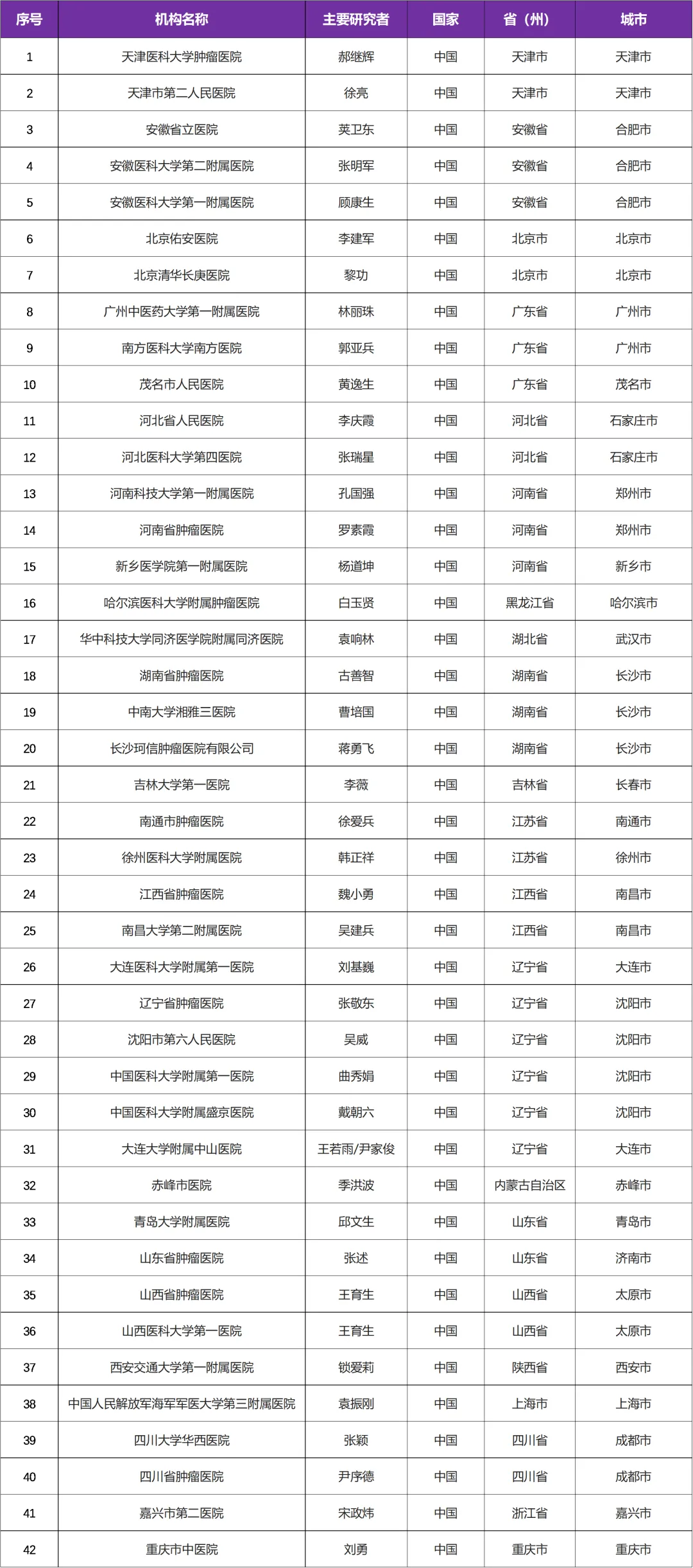 有关初治肝癌的三期临床研究@郝继辉教授 I 天津医科大学肿瘤医院及全国42家参研医院