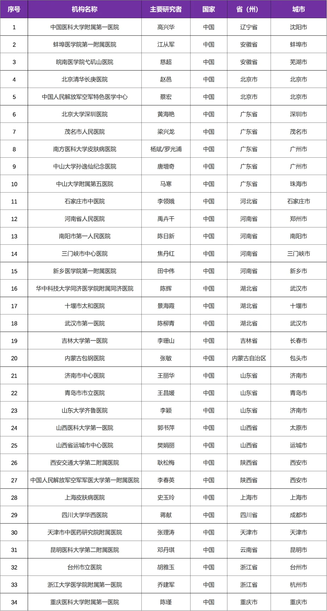 有关白癜风的三期临床研究@高兴华教授 I 中国医科大学附属第一医院及全国34家参研医院