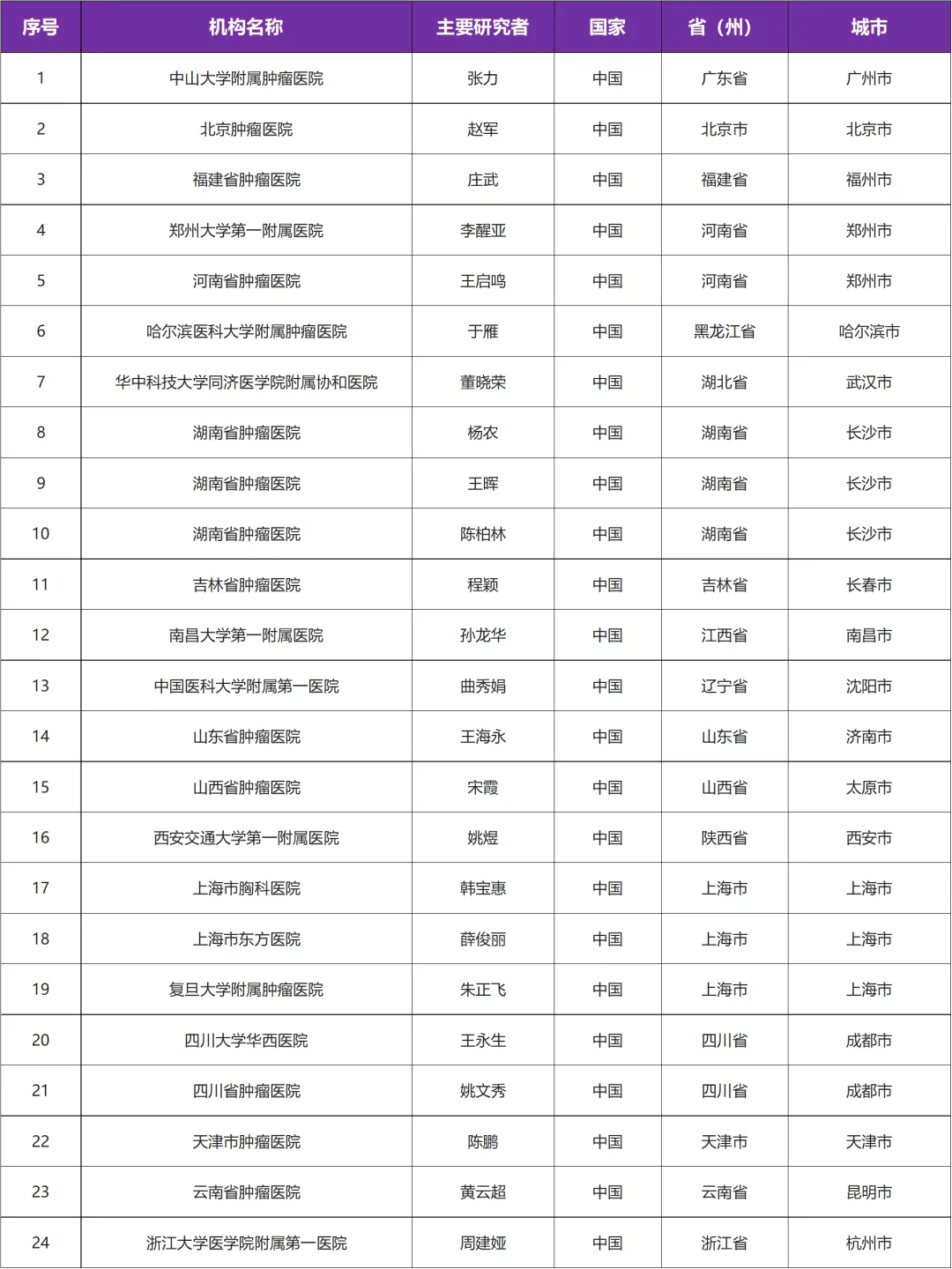 有关肺癌EGFR激活突变的在研临床研究@张力教授 I 中山大学附属肿瘤医院及全国24家参研医院