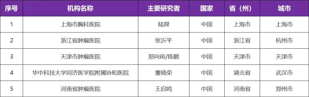 有关RET突变或融合的实体瘤@陆舜主任 I 上海市胸科医院牵头全国5家医院