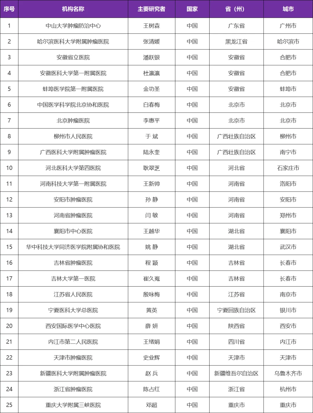 关于伴脑转乳腺癌SPH4336片启动临床招募@王树森教授 I中山大学肿瘤防治中心及全国25家医院