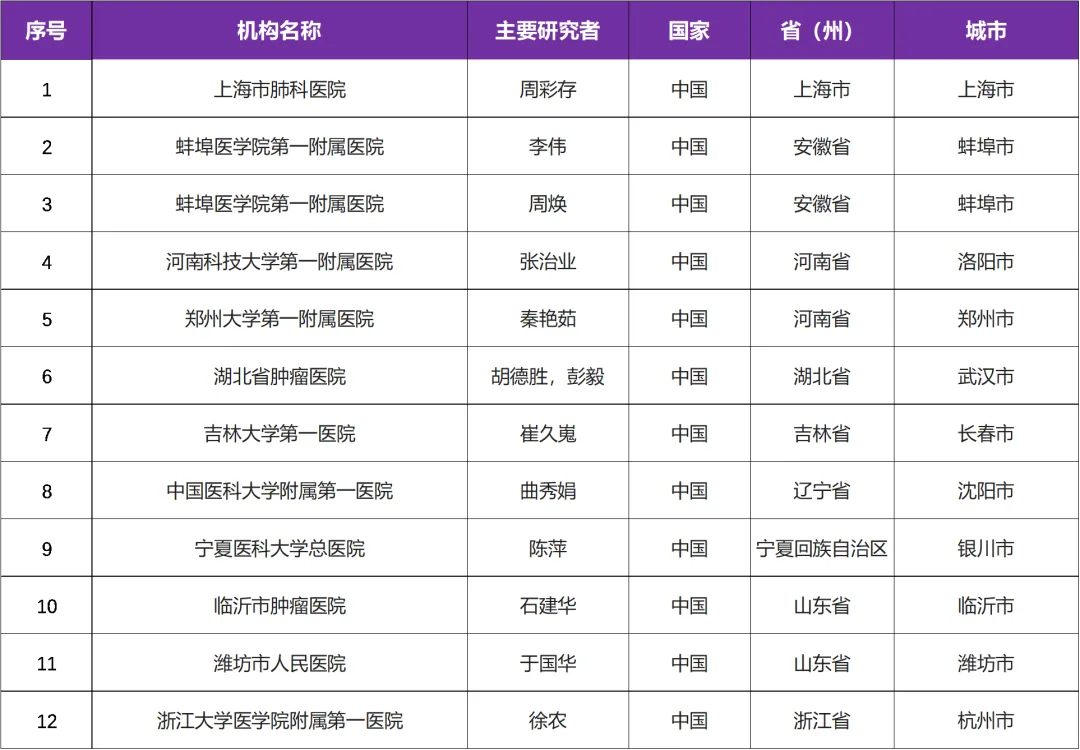 有关健信生物PD-1/TIM-3双抗（LB1410) 启动国内临床研究＠周彩存教授 I上海市肺科医院及全国１２家参研医院