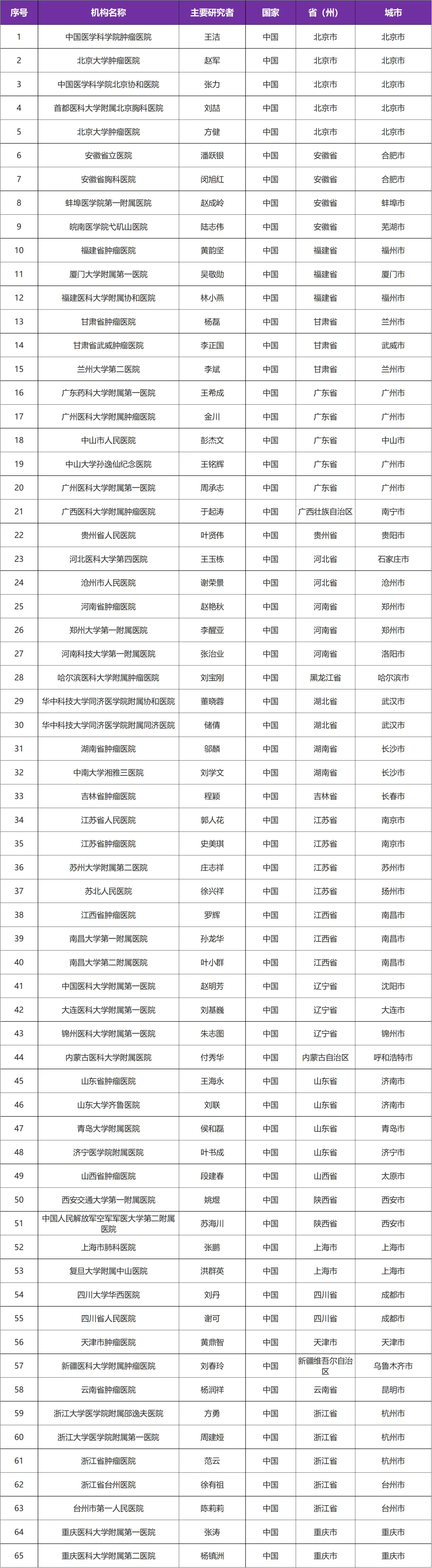 有关EGFR 20号外显子插入突变的晚期或转移性非小细胞肺癌的临床研究@王洁教授 I 中国医学科学院肿瘤医院及全国65家参研医院