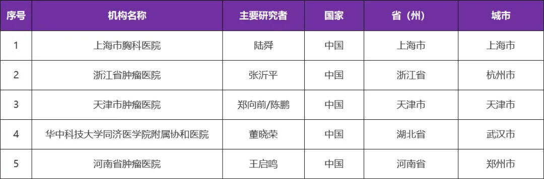 关于RET突变实体瘤抑制剂APS03118胶囊启动临床招募@陆舜教授I及全国5家医院