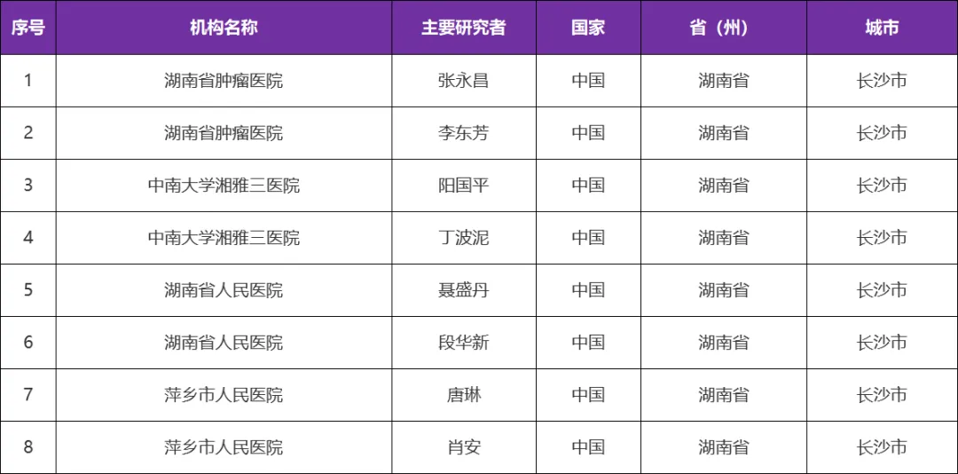 关于乳腺癌临床研究紫杉醇（白蛋白型）启动招募@张永昌I湖南省肿瘤医院