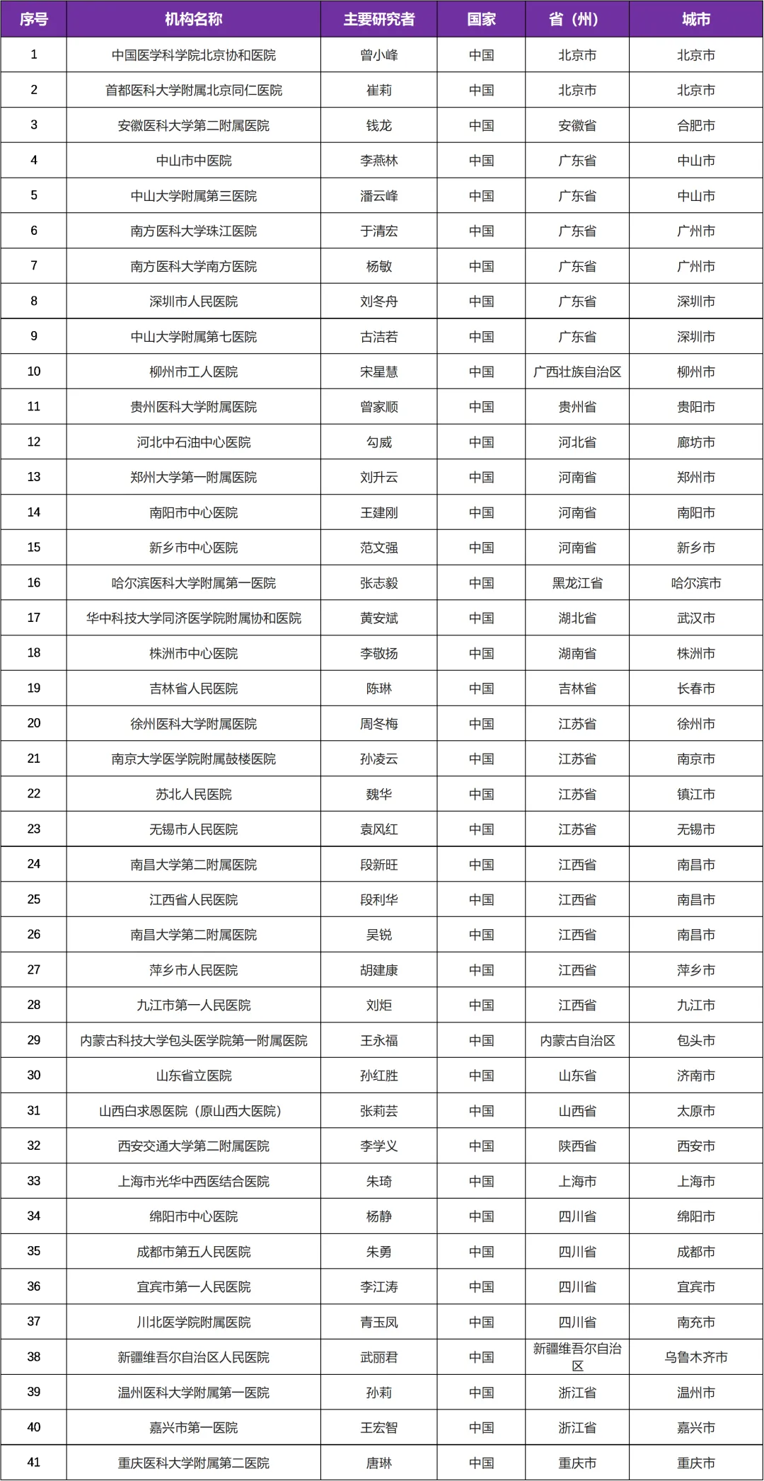 有关强直性脊柱炎的生物制剂治疗临床研究@曾小峰教授 I 中国医学科学院北京协和医院及全国41家参研医院